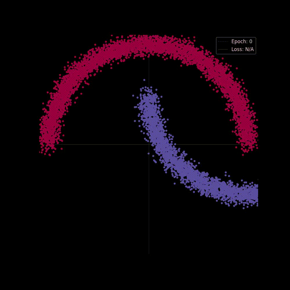 Network transformations during training