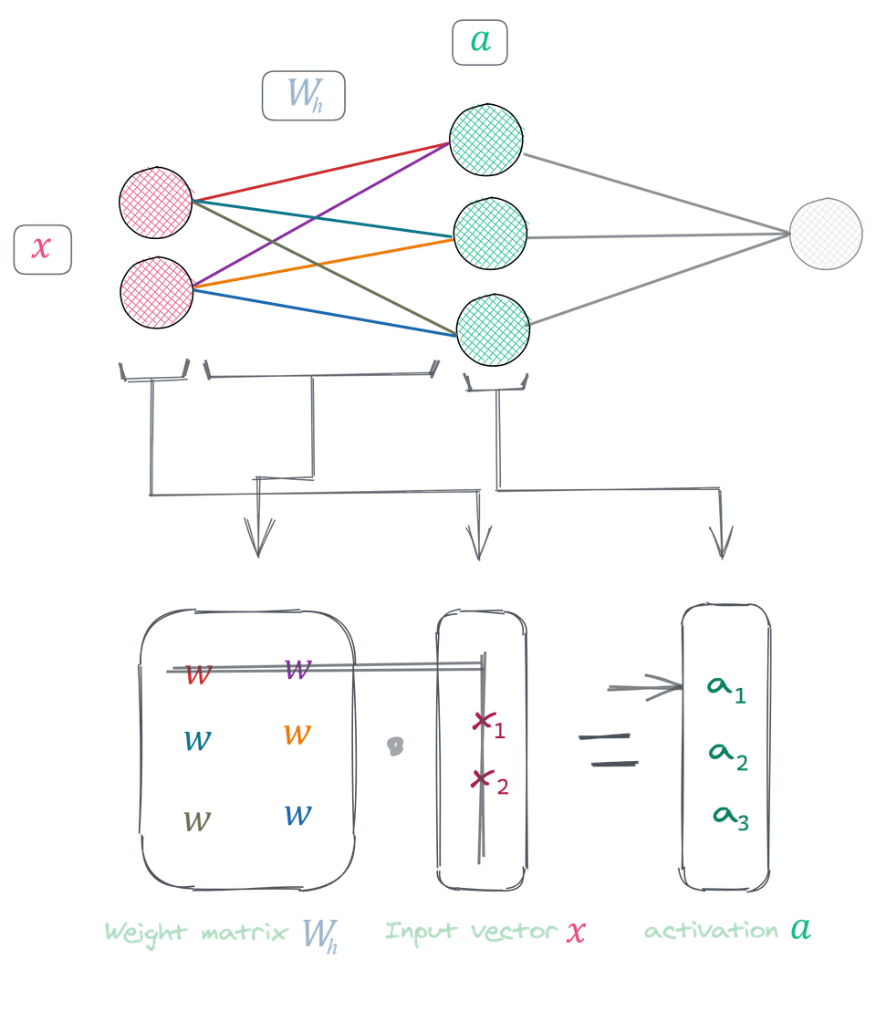 Neural network layers as matrices and vectors