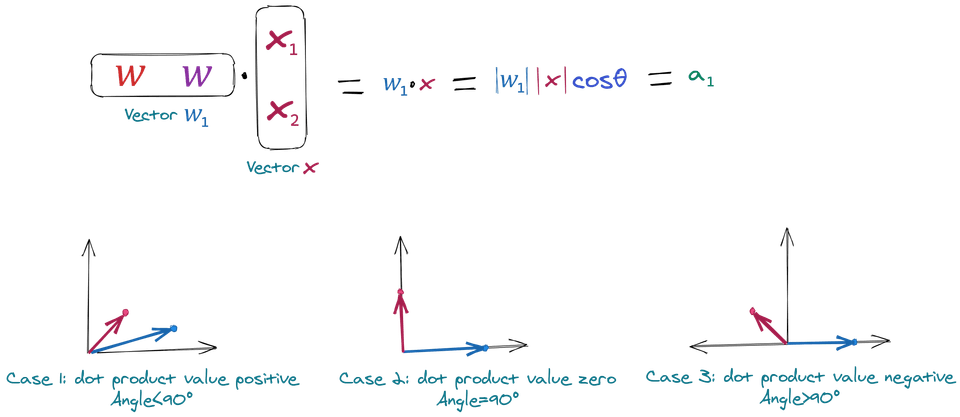 Vector dot product