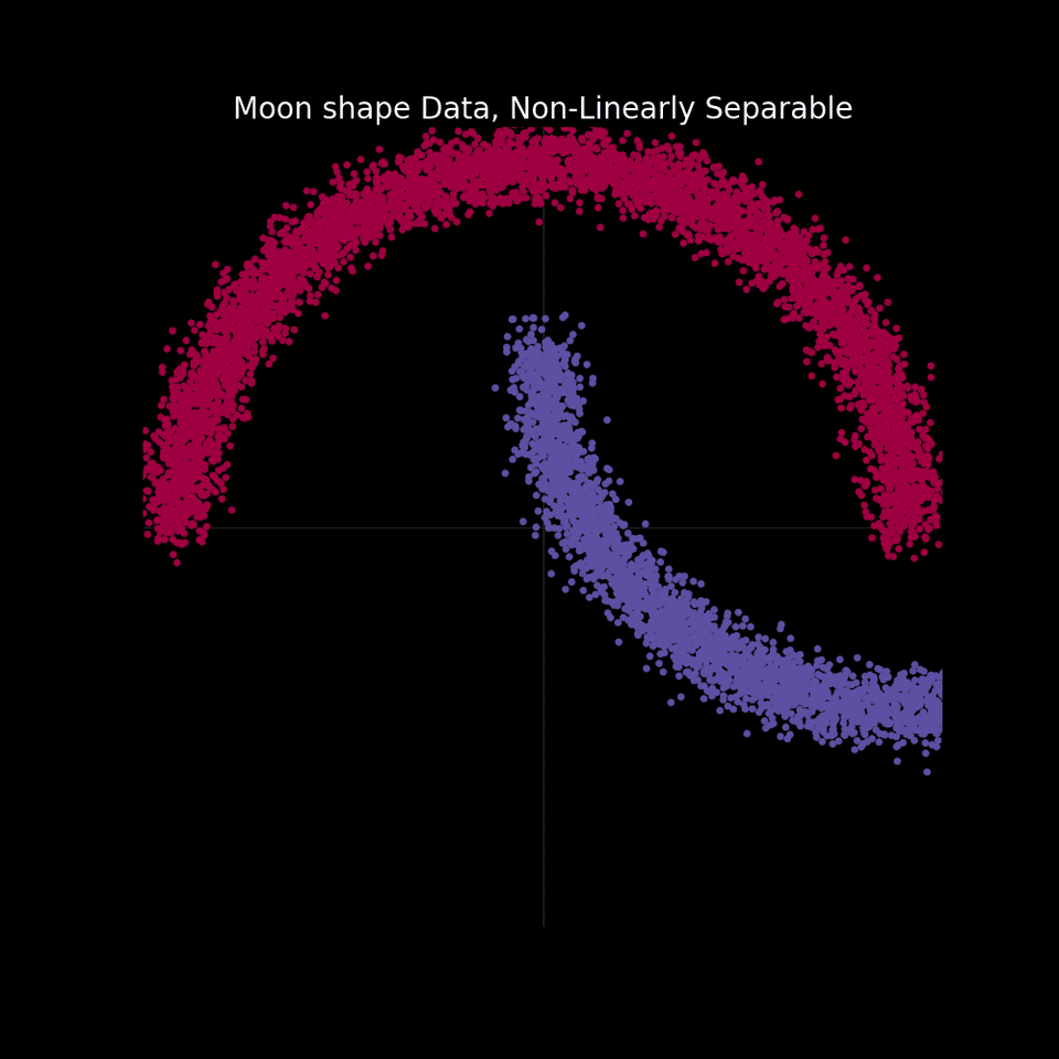 Moon-shaped non-linearly separable data